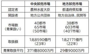 中央卸売市場と地方卸売市場の違い